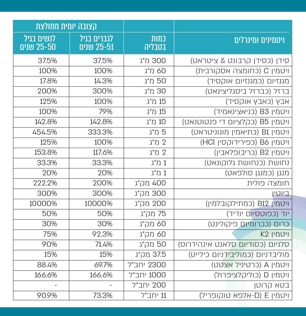 בריאמיל פלוס | מולטי ויטמין ייחודי לבליעה | 60 טבליות |