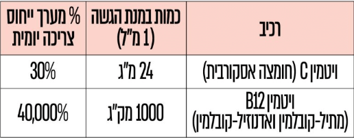 B12 ULTRA (בי12 אולטרה) - 60 מ"ל ויטמין בי12 מתיל-קובלמין, ויטמין בי12 אדנוזיל-קובלמין בטעם פטל - בעל ספיגה גבוהה ונגזרות פעילות - מבית אקוסאפ